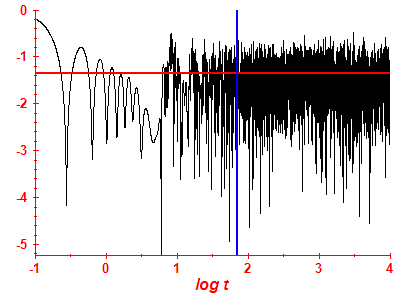 Survival probability log